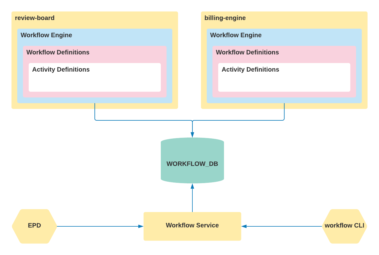 workflow architecture