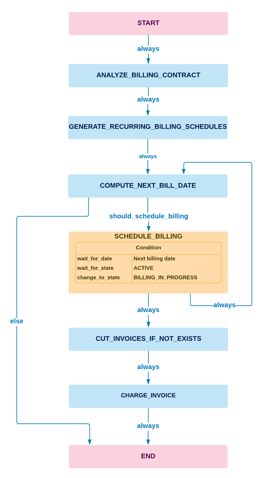 billing workflow
