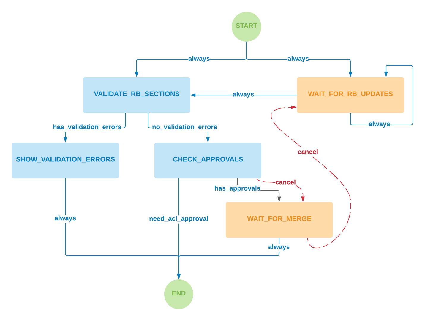 review board workflow